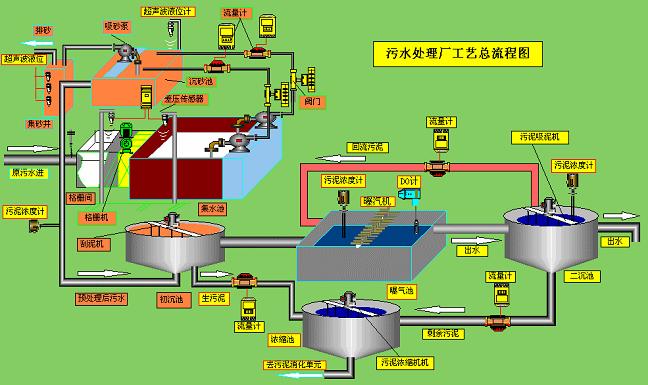 污水处理工艺流程图.jpg